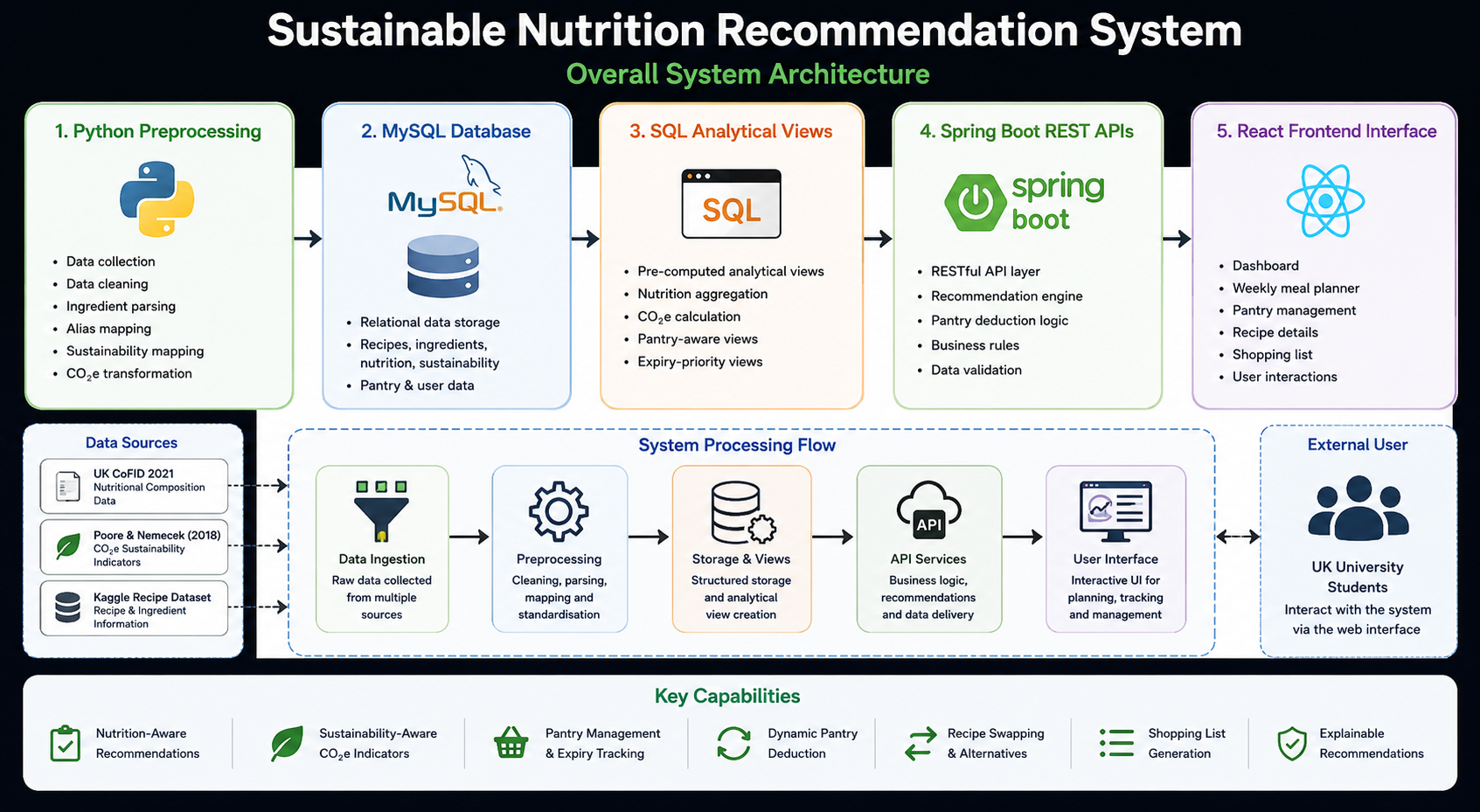 Overall system architecture