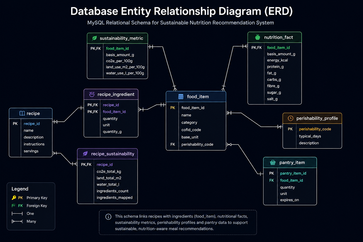 Database ERD