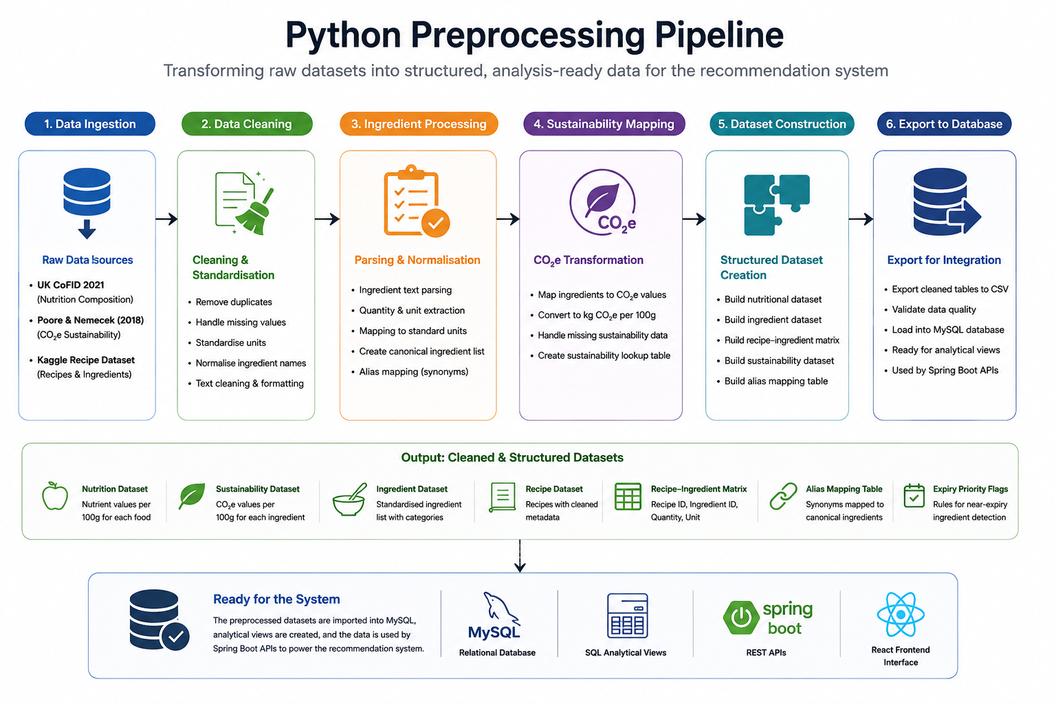 Python preprocessing pipeline