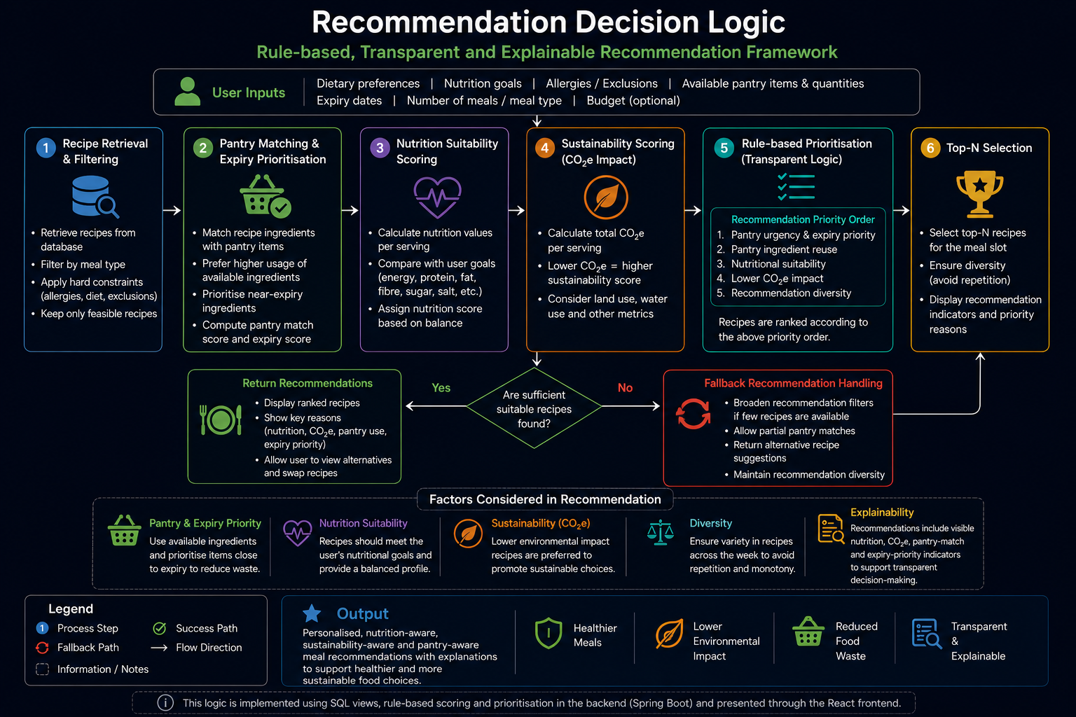 Recommendation decision logic